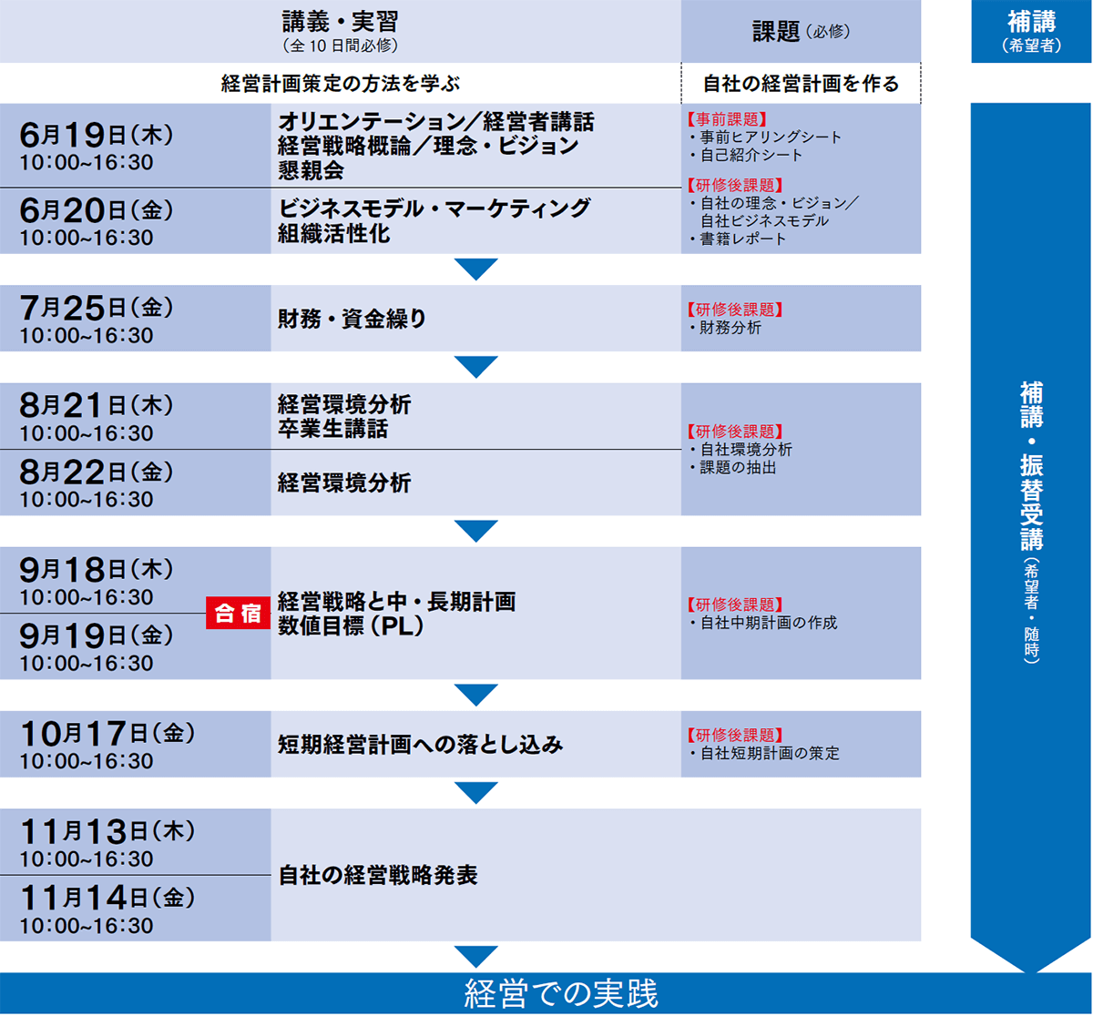 経営者養成スクールカリキュラム