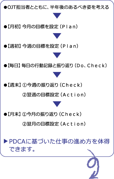 PDCAに基づいた仕事の進め方を体得できます