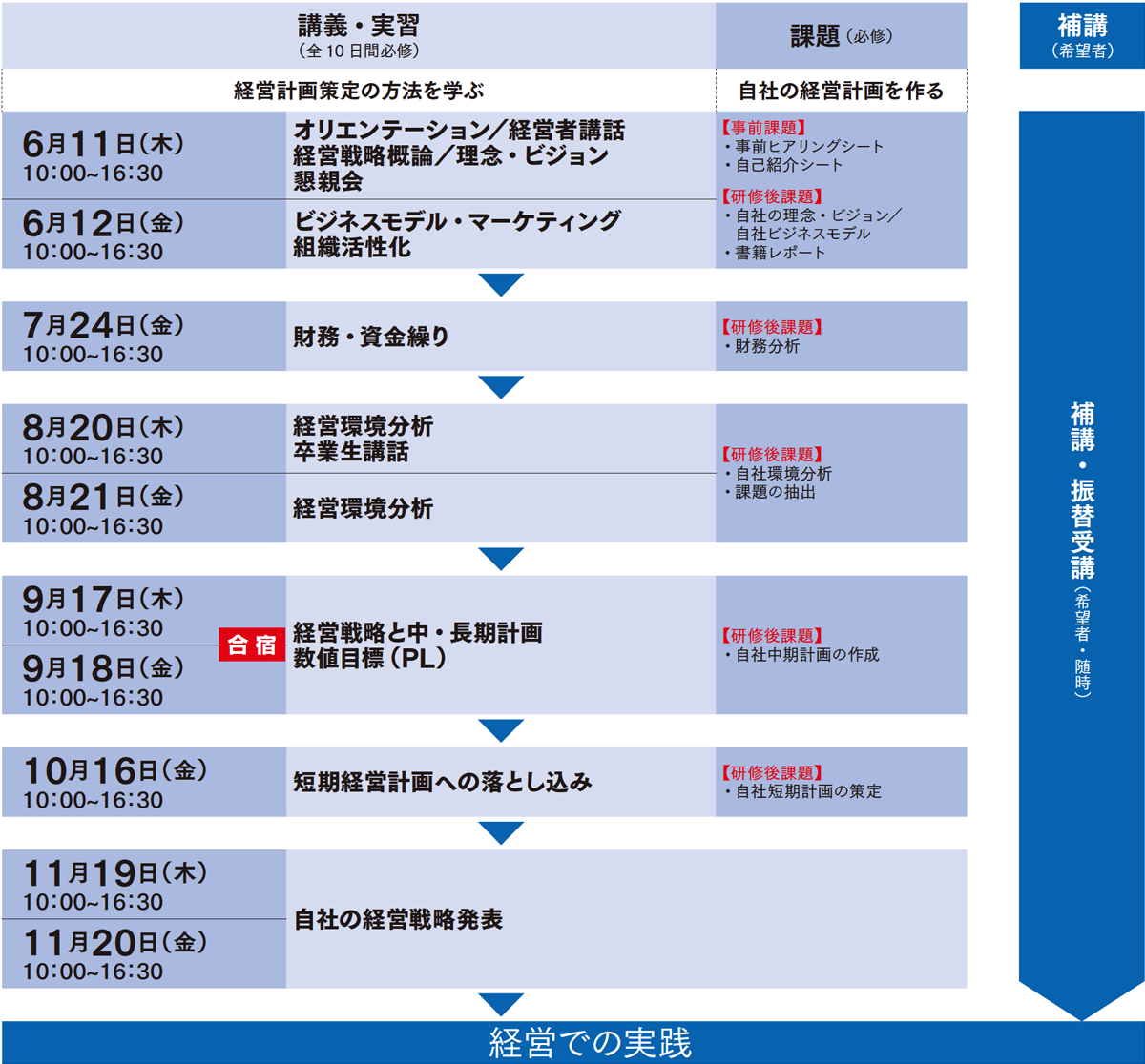 経営者養成スクールカリキュラム
